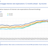 Juros no crédito habitação 