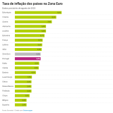Inflação na Zona Euro