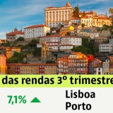Renda das casas em Portugal