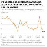 Poupança das famílias em queda
