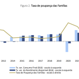 Taxa de poupança das famílias a subir