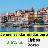Rendas das casas a subir