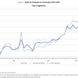 Produção na construção em Portugal