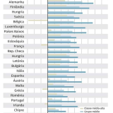 Carga fiscal em Portugal e na UE