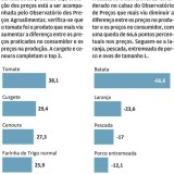 preços dos alimentos