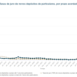 taxas de juro nos depósitos