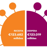 OE2024 prevê excedente orçamental de 663,5 milhões