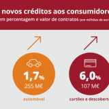 Crédito ao consumo desacelera em Portugal
