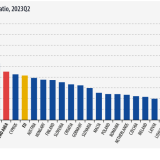 Países da UE com maior peso da dívida pública face ao PIB