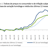 Taxa de inflação desce em Portugal
