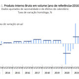 Evolução do PIB em termos homólogos