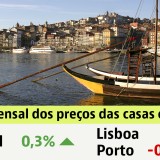 Preço das casas em Portugal