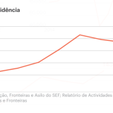 Há milhares pedidos de residência pendentes