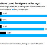Estrangeiros vêm para Portugal e portugueses emigram