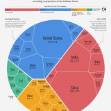 Evolução do PIB no mundo