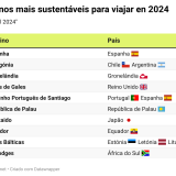 Destinos mais sustentáveis para viajar