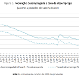 Taxa de desemprego em Portugal