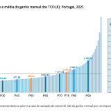 Salários dos trabalhadores por conta de outrem