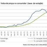 Inflação em Portugal a descer