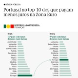 Taxas de juro no crédito habitação em Portugal