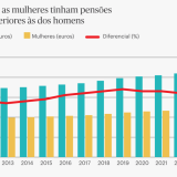 Mulheres têm pensões muito mais baixas que homens