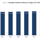 População residente em Portugal está a aumentar