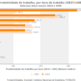 Produtividade por hora de trabalho