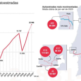 Recorde de carros nas estradas portuguesas