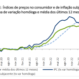 Inflação está a descer em Portugal