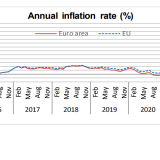 Inflação na zona euro a descer