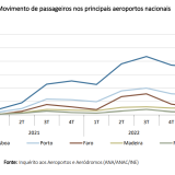 Viajar de avião em Portugal