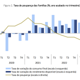 Poupança das famílias sobe em Portugal