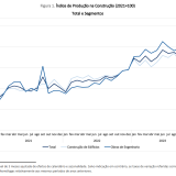 Aumento da produção na construção em Portugal abranda