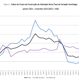 Custos de construção de casas novas sobem em novembro