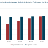 Depósitos das famílias nos bancos