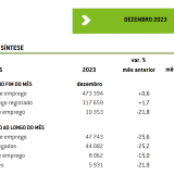 Desempregados inscritos em centros de emprego em Portugal