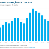 Emigração a aumentar em Portugal