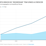 Emigrantes que regressam a Portugal descontam menos IRS