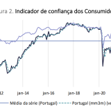 Confiança dos consumidores está a subir em Portugal