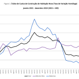 Custos de construção em Portugal