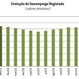 Desempregados inscritos no IEFP