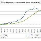 Inflação desce em Portugal