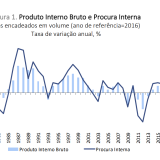 PIB português cresceu 2,3% em 2023