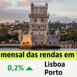 Renda das casas em Portugal