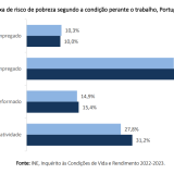 Risco de pobreza em Portugal