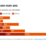 Queixas dos moradores