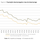 Taxa de desemprego sobe em Portugal