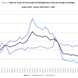 Custos de construção de casas novas sobem em janeiro