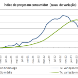 Inflação volta a subir em Portugal