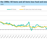Taxa de inflação nos países da OCDE
